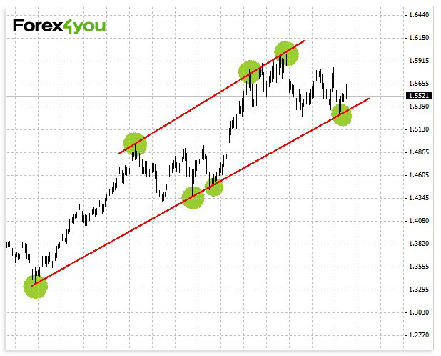 chart_with_two_trend_lines.jpg