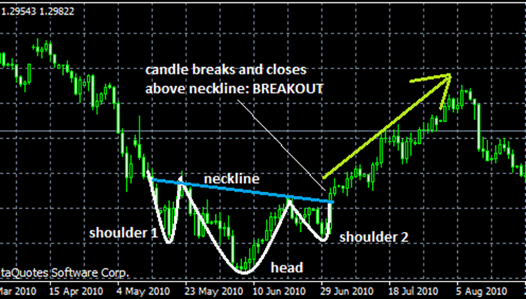 Inverse head and shoulders forex